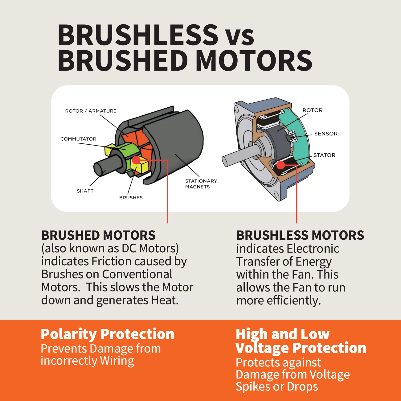 Explore's Carabreeze Caravan Fan features a diagram comparing brushed and brushless motors, demonstrating the friction and heat generated by brushes in the former, alongside the efficient electronic energy transfer of the latter. The product also includes important notes on polarity protection and voltage protection.